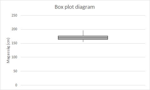 Elkészült box plot diagram