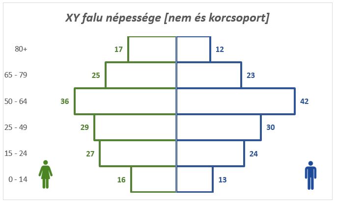 Excel korfa diagram létrehozása