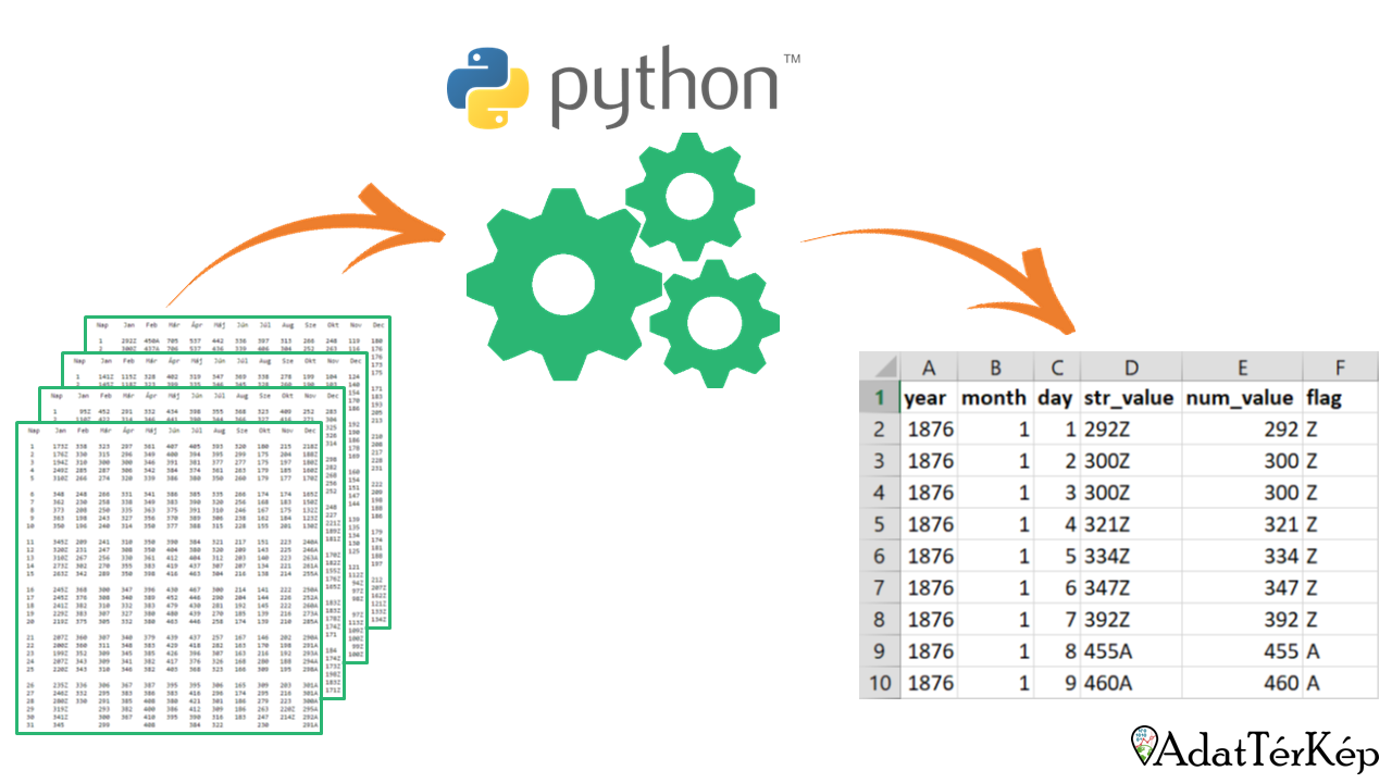 Python - Adatletöltés és -feldolgozás automatizálása