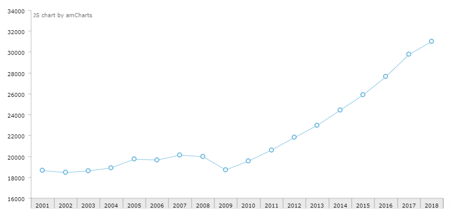 Widra esettanulmány - Vendégéjszakák számának vonaldiagramja